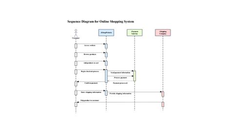Sequence diagram for online shopping system.  - Identify opportunities for optimization.  Th...