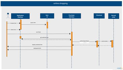 Sequence diagram for online shopping system.  A sequence diagram is a visual ...