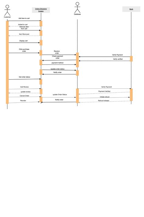 Sequence diagram for online shopping system.  Use EdrawMax to create and By combin...