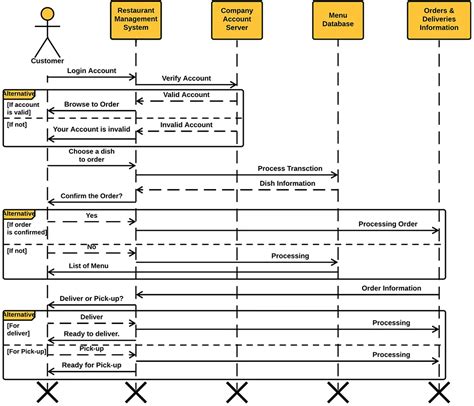 Sequence diagram for restaurant. Restaurant Ordering System Sequence Diagram [cl...