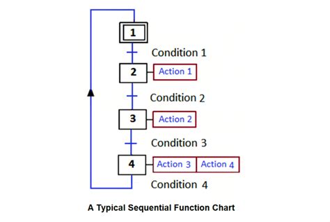 Sequential function chart plc.  It breaks down a process into distinct steps and trans...