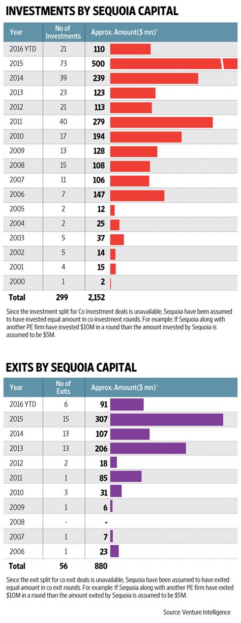 Sequoia Capital became the most consistent moneymaking venture-capital firm in history, placing huge winning bets in the U.S. and in China. In the end, the Silicon Valley firm found it had to .... 