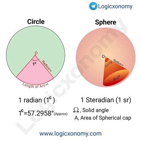 This is used in three- dimensional angle measurement, in which the steradian is used. The term steradian is derived from "stereo radian” and is defined as a solid angle "subtended at the center of a sphere of unit radius by unit area on its surface.” Thus, "4π" (leaving the “ r 2” unsaid) represents an entire sphere. It can also be .... 