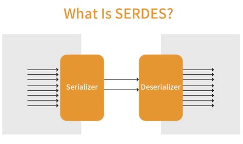 Serdes speed. A Serializer/Deserializer (SerDes) is a pair of functional blocks com...