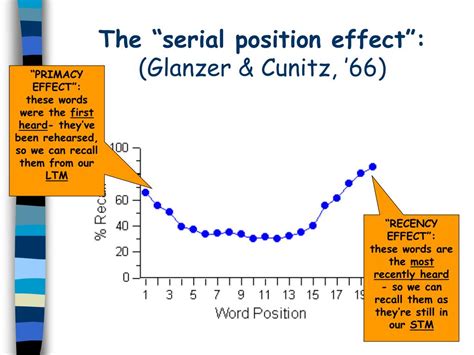 Serial Position Effect (Glanzer & Cunitz, 1966; …