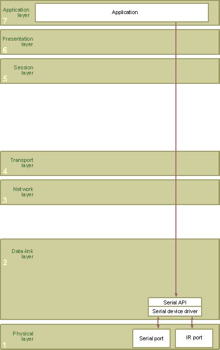 Serial Protocols and the OSI Model - Stack Overflow
