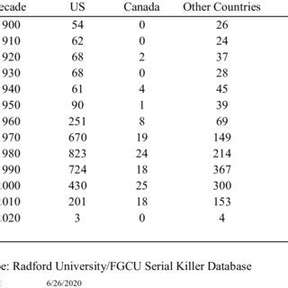 Serial killer database.  In 2012, Radford University partnered with Florida Gulf Coast Unive...