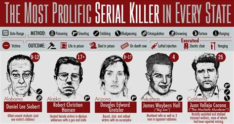 List of 51 Serial Killers Active During 1970 Sor