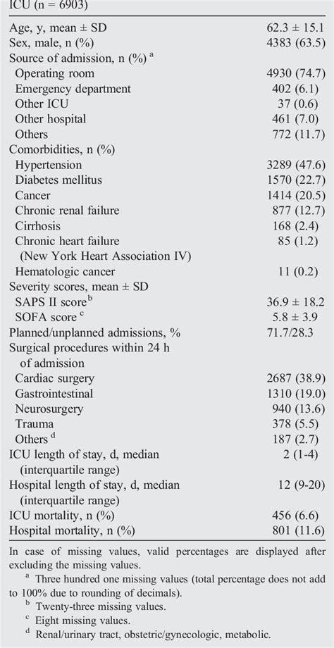 Serial measurement of Therapeutic Intervention Scoring System-28 (TISS …