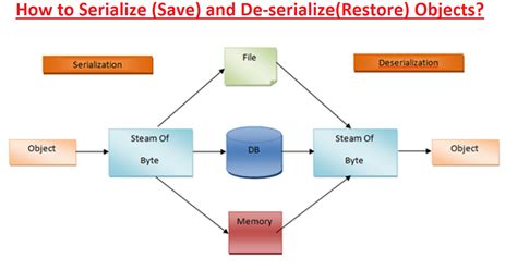 Serializable java. 1 and it is one of the important feature of Core Java.  Thi...