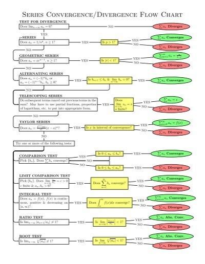 Series Convergence Divergence Flow Chart Online Shopping