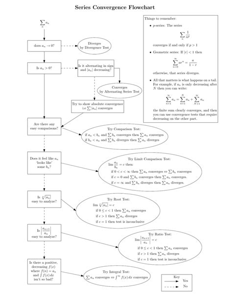 Series Convergence Flowchart
