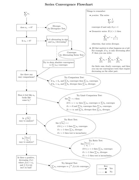 Series Convergence Tests Flowchart