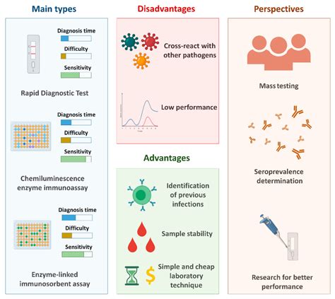 Serological and molecular tests for the diagnosis of