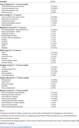 Seroprevalence Surveys in Special Populations CDC