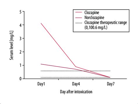 Serum clozapine levels: a review of their clinical utility