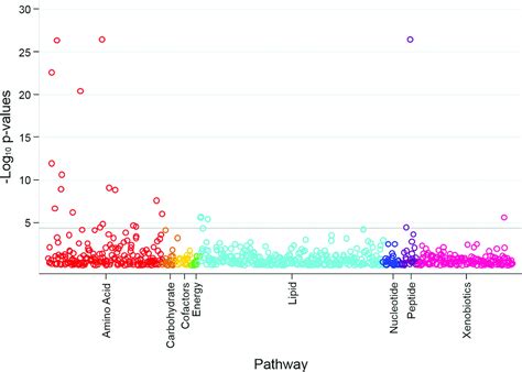 Serum metabolites associated with dietary protein intake: results …