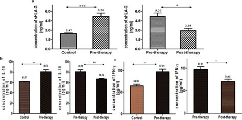 Serum sHLA-G: Significant diagnostic biomarker with …