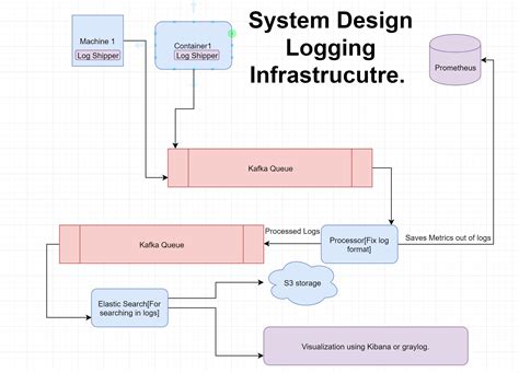 Server Logging System