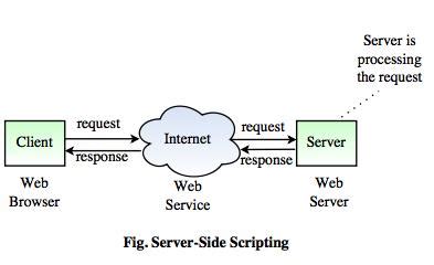 Server Side Scripting: for Server-Side ScriptingTop 5 Languages and Frameworks for Server-Side Scripting image 1