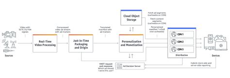 Server-Side Ad Insertion (SSAI) - Amazon Web Services