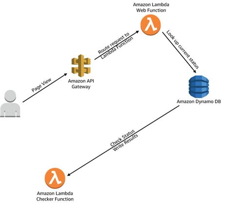 Serverless Dynamic Web Pages in AWS Provisioned with CloudFormation