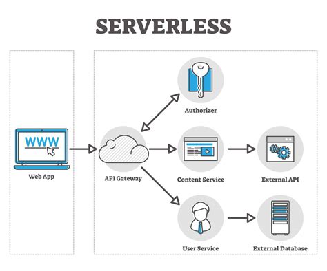 Serverless architecture (also known as serverless computing or function as a service, FaaS) is a software design pattern where applications are hosted by a third-party service, eliminating the need for server software and hardware management by the developer. Applications are broken up into individual functions that can be invoked and scaled ....