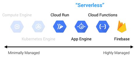 Serverless options.  Serverless applications don't require you to provision, scale,...