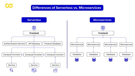 Serverless vs microservices.  Written by software engineers.  Learn the key differen...