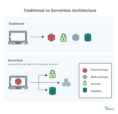 Serverless vs serverful.  non-serverless or serverfull debate continues to rage. Explore the d...