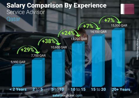 Service Advisor Salary at North Point Cars Salary.com