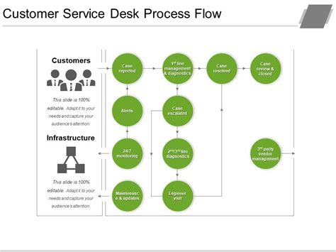 Service Desk Process Diagram Desk Workflow Helpdesk Healthca