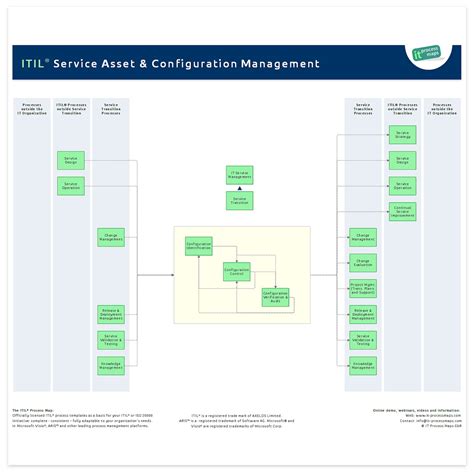 Service Management – Configuring the Item Categories