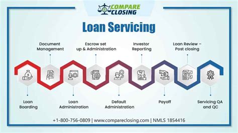 Service Provider of Loan Services & Mortgage Loans Services by …