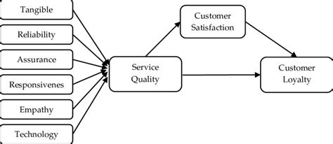 Service Quality and Customer Satisfaction among Selected State