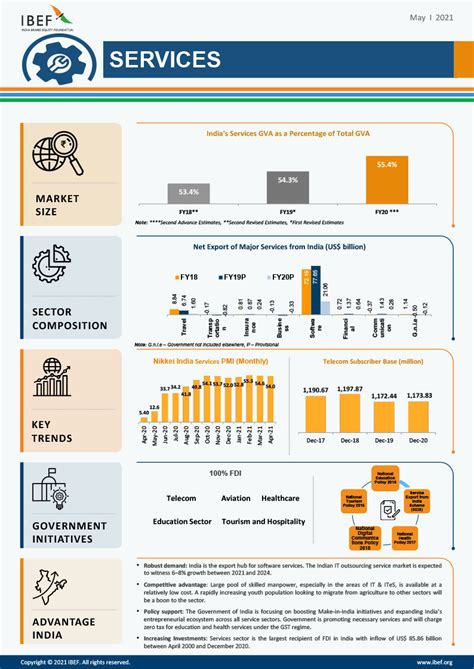 Service Sector in India Growth of Service Sector