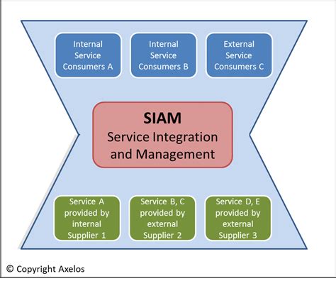Service integration and management pdf. .  ...