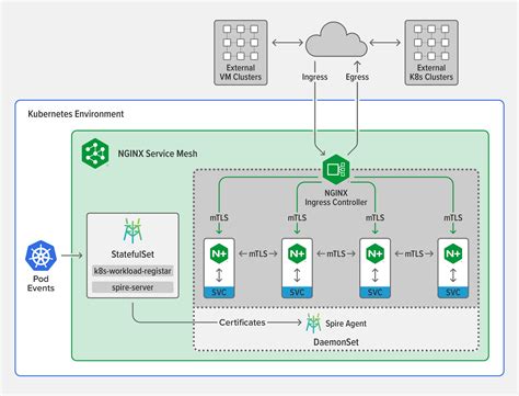 Service mesh. Service mesh. Service mesh is a networking pattern that deploys and configures infrastructure to directly connect workloads. One of the most common pieces of infrastructure deployed are sidecar proxies. These proxies usually run alongside the main workload in an isolated network namespace such that all network traffic flows through … 