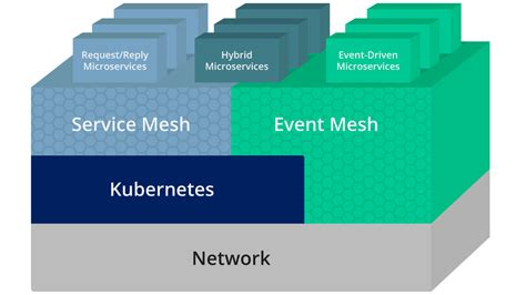 Service mesh: why and when to use one with microservices