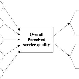 Service quality in airline