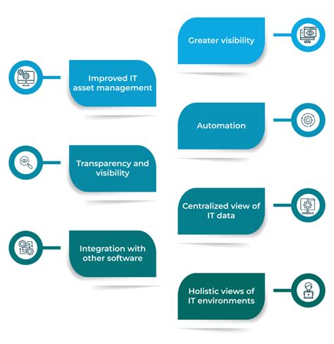 ServiceNow CMDB Integration Service SAP, ServiceNow, and Salesforce