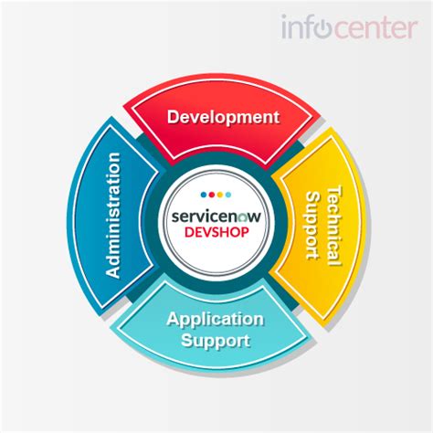 ServiceNow Implementation Roadmap Infocenter