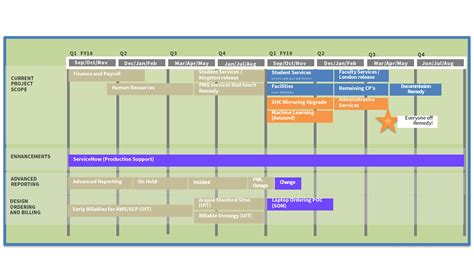ServiceNow Project Roadmap University IT