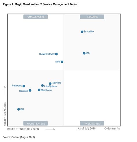 Servicenow gartner. Things To Know About Servicenow gartner. 