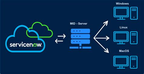 Servicenow mid server connection.  Use the connection record associated with the CICD alias to...