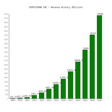 Servicenow revenue. Things To Know About Servicenow revenue. 