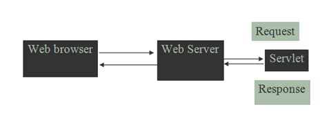 Servlet Architecture: Basics of Servlets - BeginnersBook