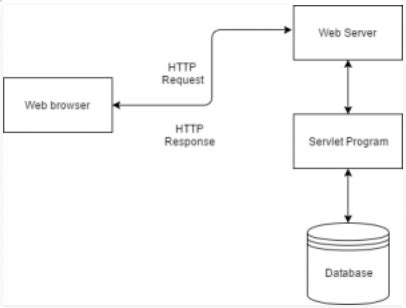 Servlet Architecture Sureshdevang
