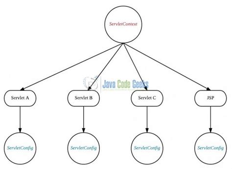 Servletconfig Vs Servletcontext
