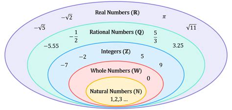 Irrational numbers. Irrational numbers. And the size of these circles don't show how large these sets are. There's actually an infinite number of rational and an infinite number of irrational numbers. So, these are the irrational numbers. Irrational. So, these cannot be represented as a fraction of two integers. And then, within rational .... 